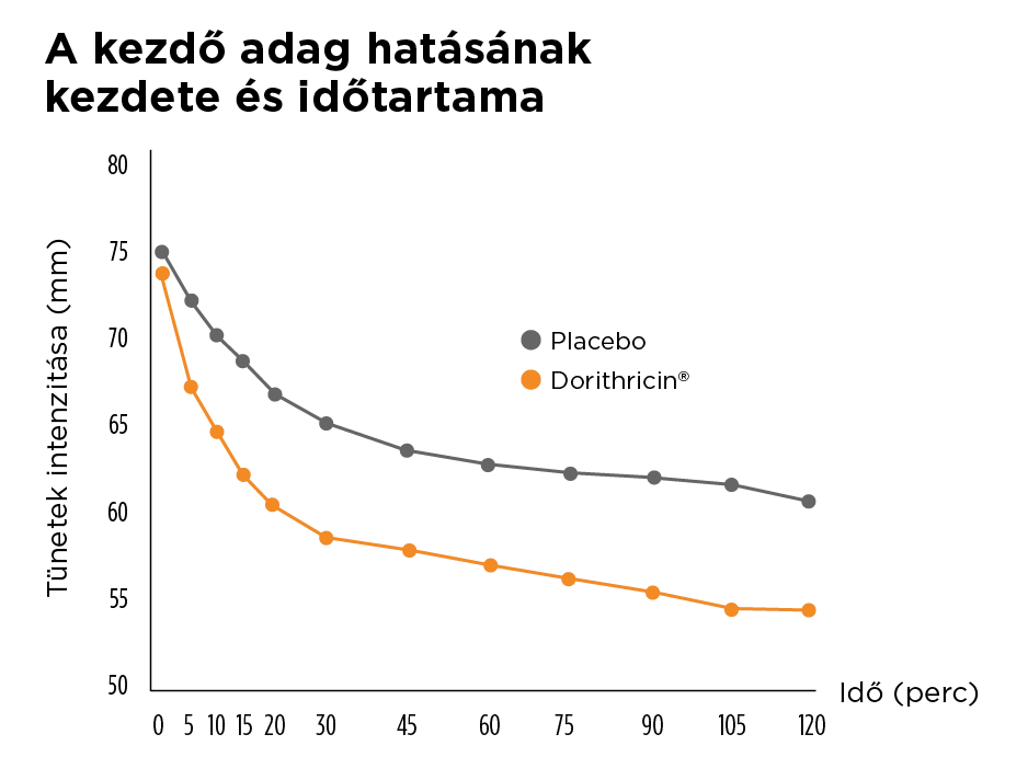 dorithricin-grafikon1