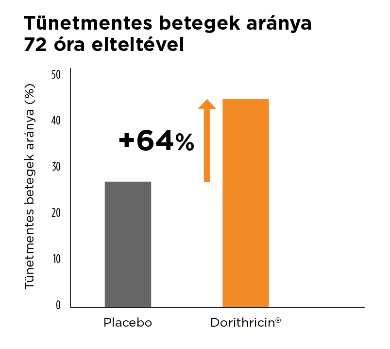 dorithricin-grafikon2